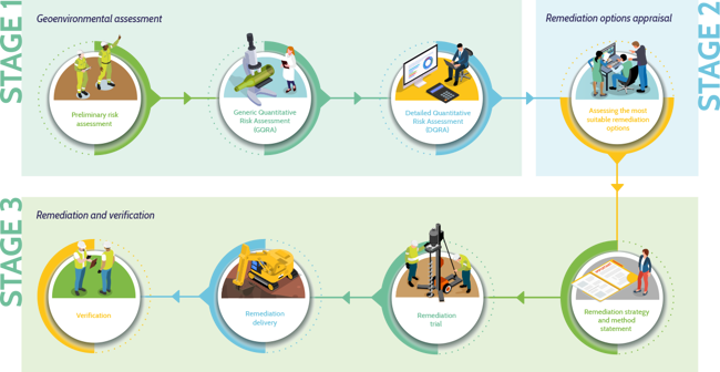 Contamination Assessment Contaminated Land Surveys & Investigations | Adler & Allan